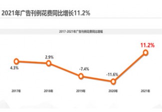 2021年廣告市場同比增長11.2%