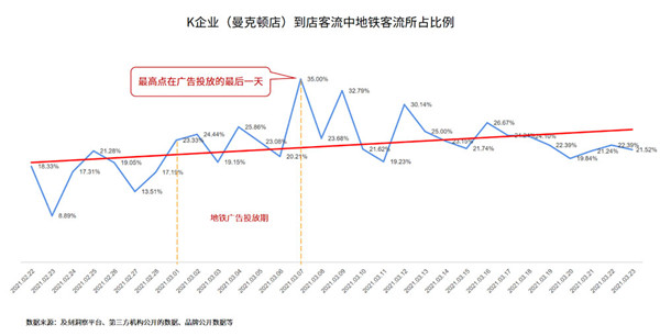 KFC上海地鐵廣告投放數據分析圖 KFC上海地鐵廣告投放數據分析圖