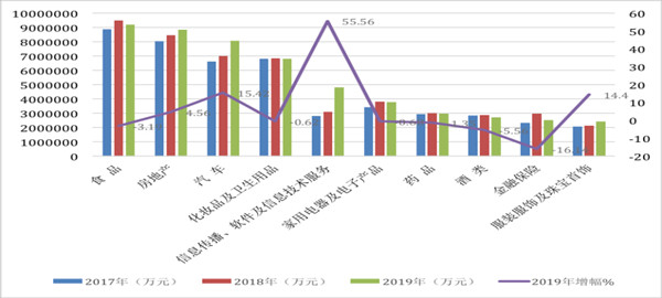 2019中國廣告投放商品圖表