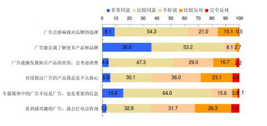 高鐵廣告接受度 高鐵廣告接受度