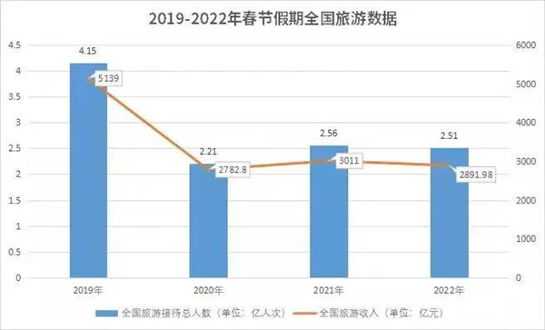 春節(jié)假期全國旅游數(shù)據(jù)