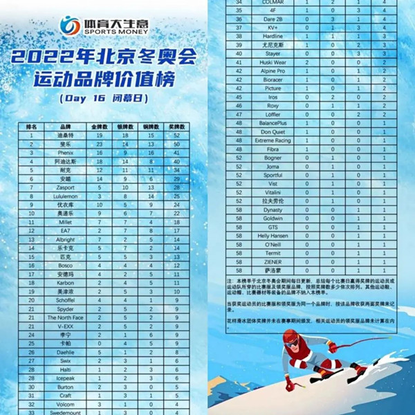 2022年北京冬奧會運動品牌價值榜
