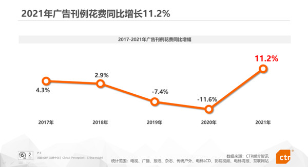 2021年廣告刊例花費同比增長