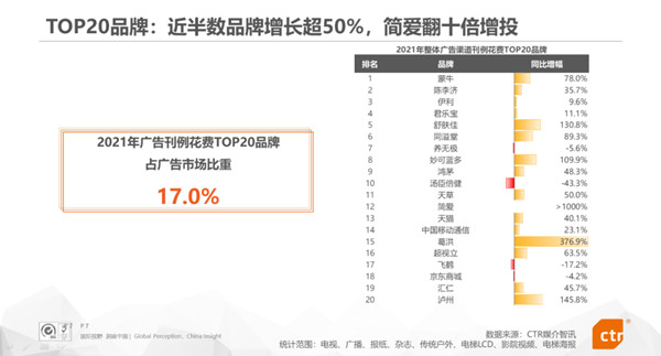 各品牌增幅情況