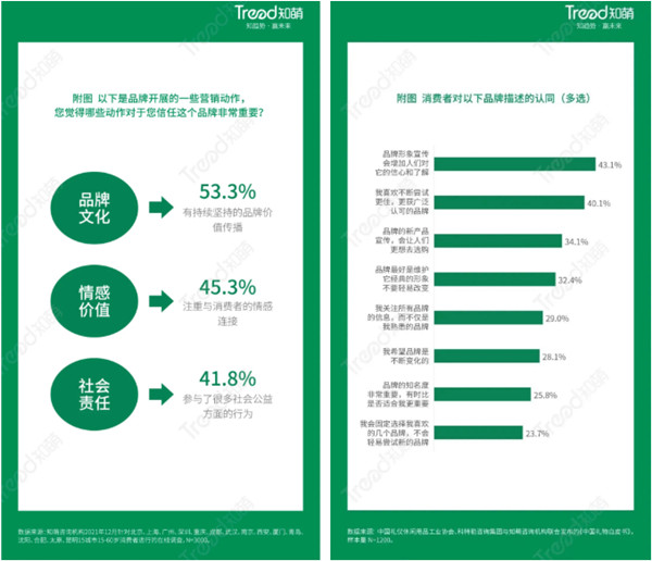 品牌營銷調查認知