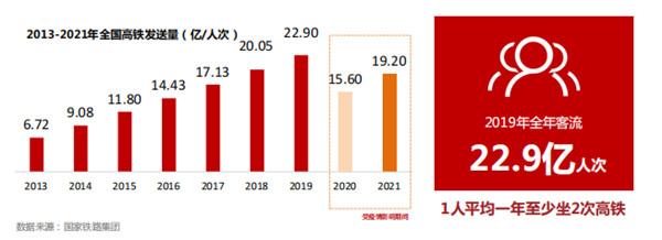 全國高鐵旅客發送量