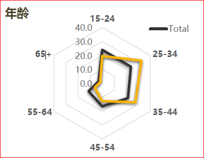 深圳北站旅客年齡分布 深圳北站旅客年齡分布