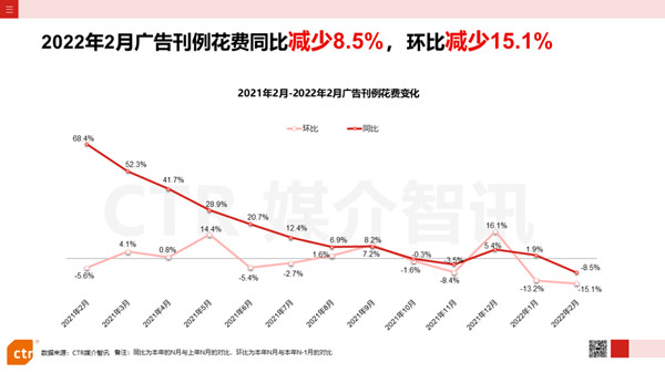 2022年2月廣告刊例花費情況