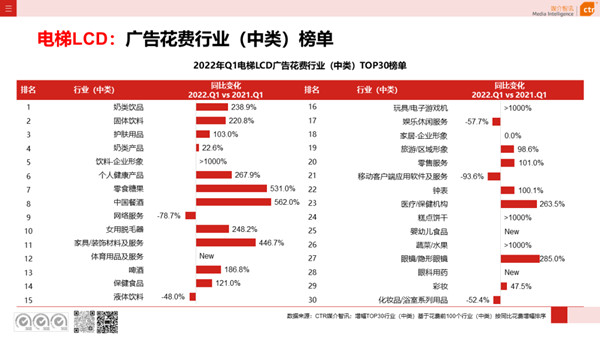 電梯視頻廣告一季度花費行業(yè)榜單