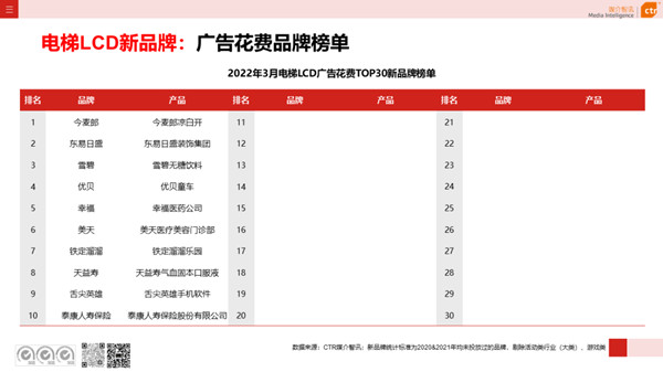電梯視頻廣告一季度廣告花費品牌榜單