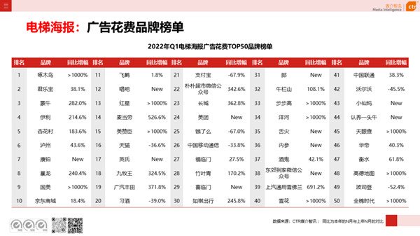 電梯框架廣告一季度行業(yè)品牌花費榜單