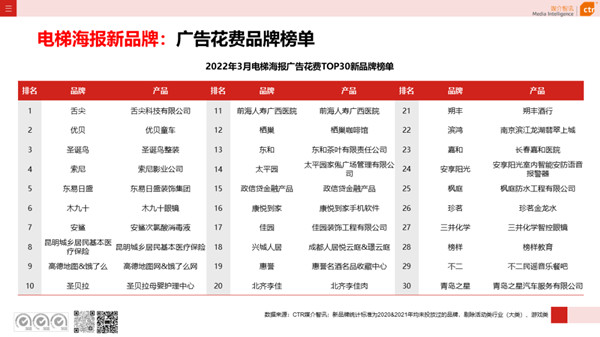 電梯框架廣告一季度行業(yè)新品牌花費榜單