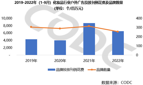 化妝品戶外廣告投放刊例花費及品牌數量