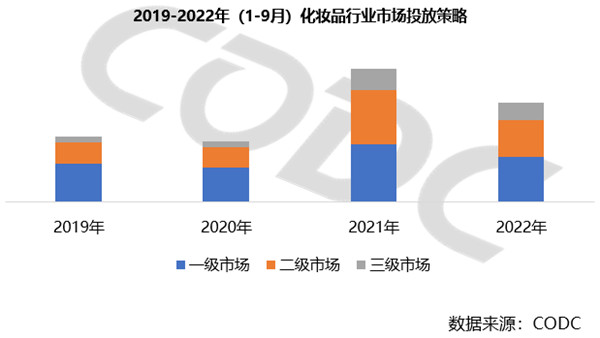 化妝品行業市場投放策略