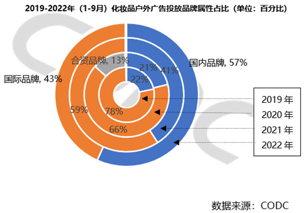 化妝品戶外廣告投放品牌屬性占比