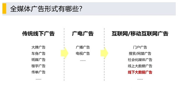 全媒體廣告形式