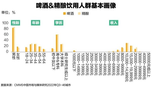 精釀啤酒飲用人群畫像 精釀啤酒飲用人群畫像