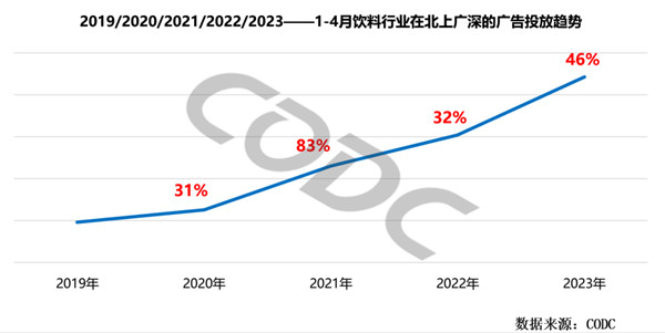 飲料行業廣告投放趨勢