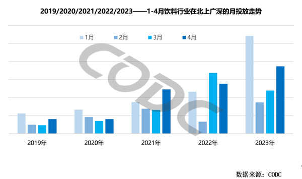 飲料行業廣告投放趨勢