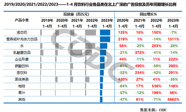 飲料行業廣告投放增長比例