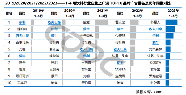 飲料行業廣告投放同期增長比例