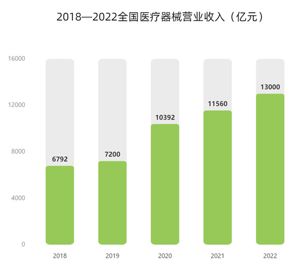全國醫療器械營業收入 全國醫療器械營業收入