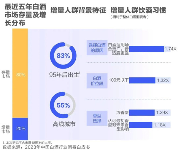 白酒市場(chǎng)存量及增長(zhǎng)分布