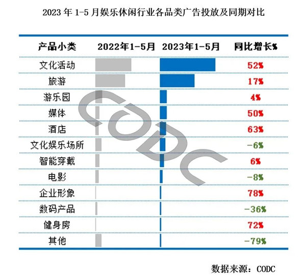 娛樂休閑行業各品類廣告投放