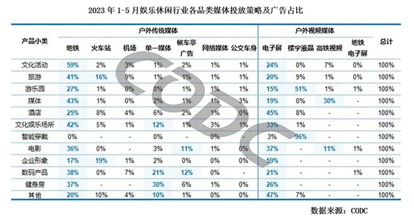 娛樂休閑行業各品類廣告市場占比