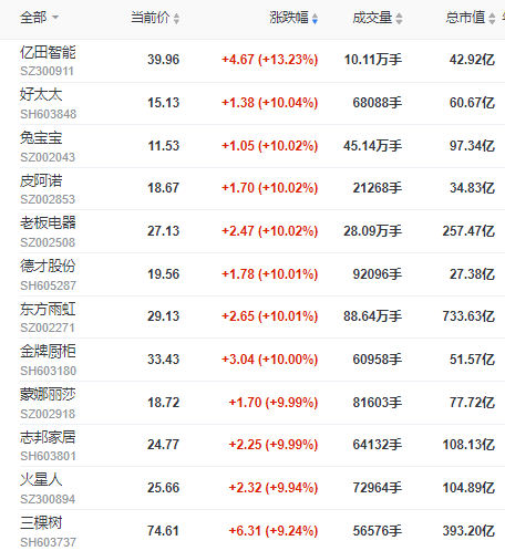 家居行業股價趨勢