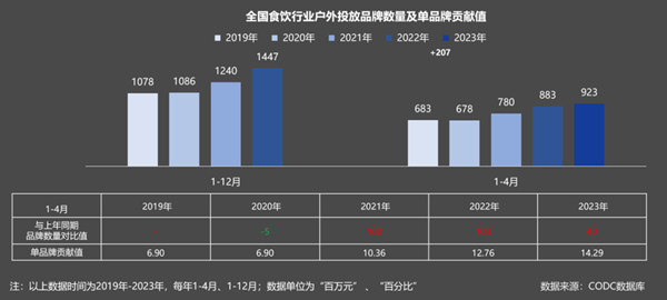 投放品牌數量及單品牌貢獻值實現雙增長 投放品牌數量及單品牌貢獻值實現雙增長