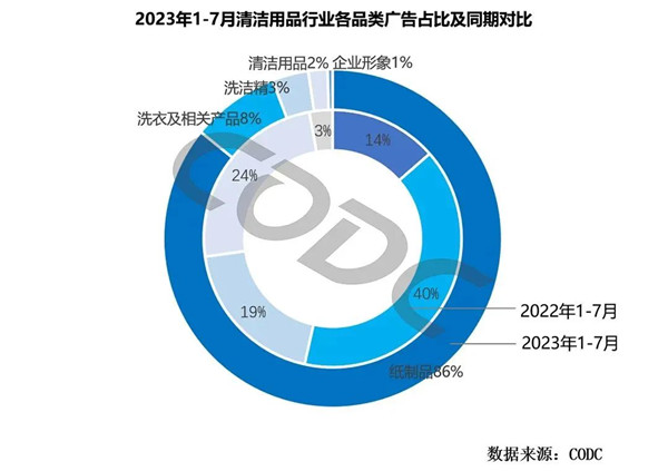 清潔用品廣告投放占比對比