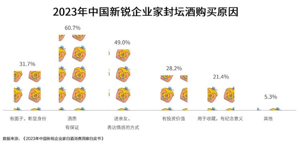 中國新銳企業家封壇酒購買原因 中國新銳企業家封壇酒購買原因