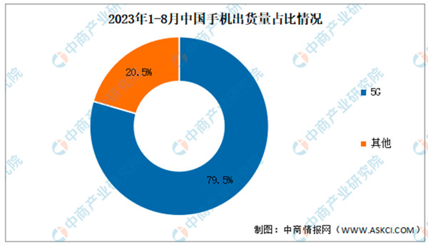 中國手機出貨量占比情況