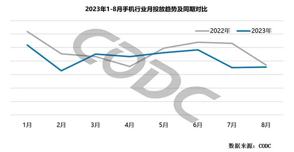 手機行業投放趨勢同期對比