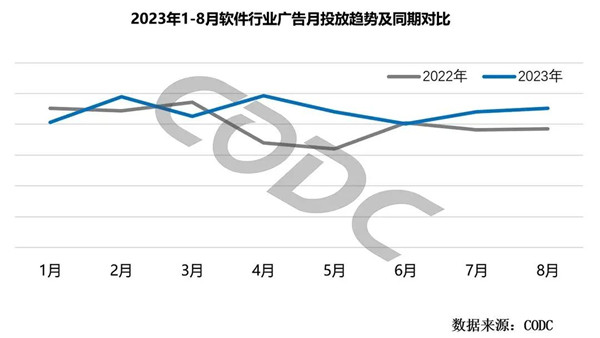1-8月軟件行業廣告投放趨勢