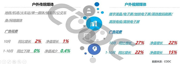 戶外傳統(tǒng)媒體和視頻媒體