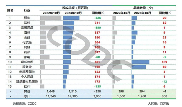 廣告投放總增長