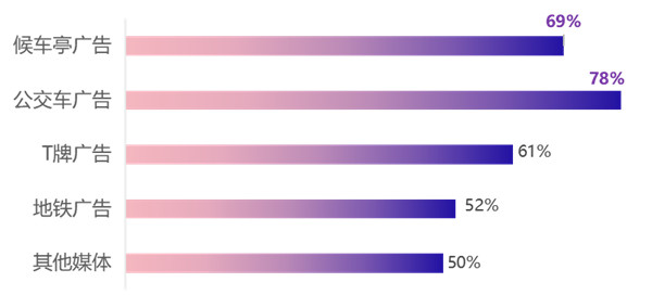 戶外廣告提示認知度