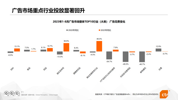 廣告市場重點行業投放顯著回升