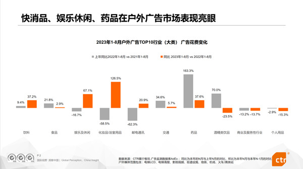 快消品戶外廣告市場表現