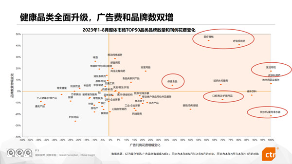 健康品類廣告費和品牌數雙增