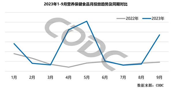 2023營養保健食品月投放趨勢
