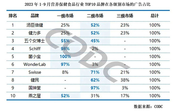 營養保健食品品牌各級市場廣告占比
