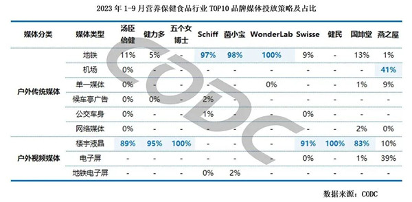 營養保健食品品牌媒體同福策略及占比
