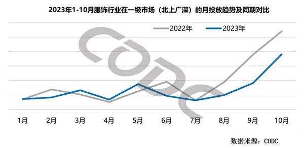 服飾行業一級市場投放趨勢
