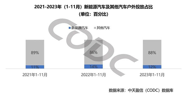 新能源汽車和其他汽車戶外投放占比 新能源汽車和其他汽車戶外投放占比