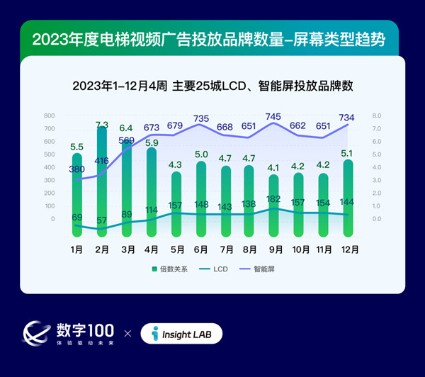 2023年電梯視頻廣告投放品牌數(shù)量