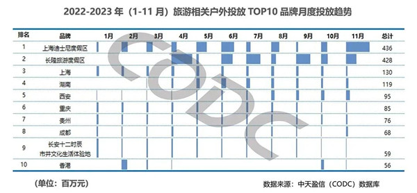 旅游品牌月度投放趨勢 旅游品牌月度投放趨勢