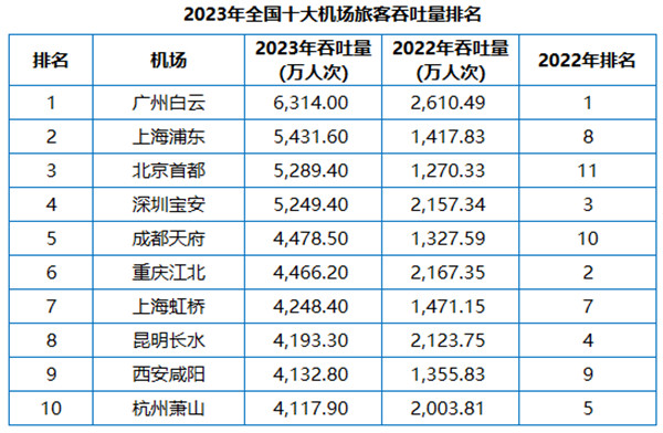 2023全國(guó)十大機(jī)場(chǎng)旅客吞吐量排名 2023全國(guó)十大機(jī)場(chǎng)旅客吞吐量排名